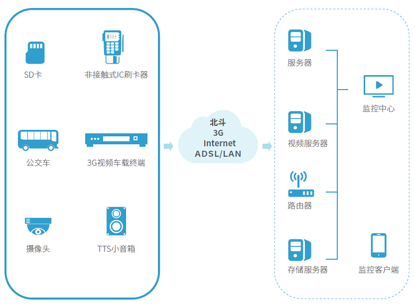 公交车北斗+视频监控系统方案|公交4G车载定位视频调度管理平台 公交车北斗+视频监控系统方案|公交4G车载定位视频调度管理平台