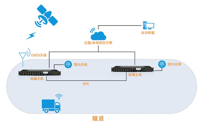 隧道卫星导航定位授时解决方案|隧道北斗GPS光纤GNSS信号覆盖增强系统 隧道卫星导航定位授时解决方案|隧道北斗GPS光纤GNSS信号覆盖增强系统
