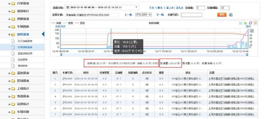GPS油耗监控解决方案|车队货车油量消耗监测定位管理系统 GPS油耗监控解决方案|车队货车油量消耗监测定位管理系统