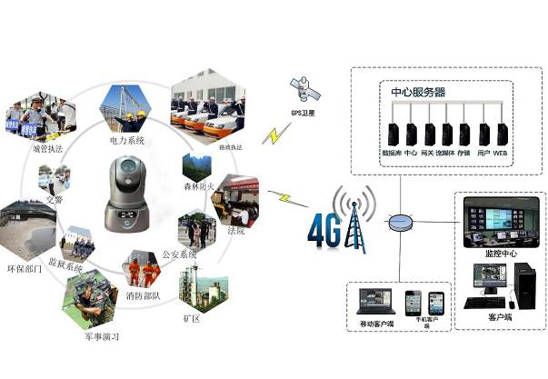 4G高清智能布控球|便携式4G图传布控球系统