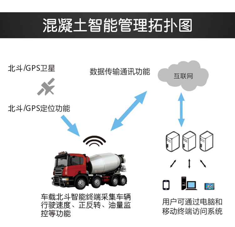 渣土车搅拌车GPS远程监控系统解决方案|混凝土运输车智能管控平台