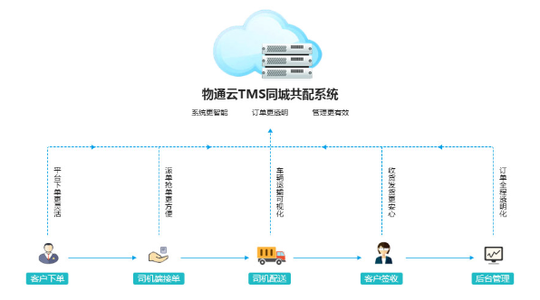 同城共配智慧物流管理系统解决方案|TMS同城配送智能调度订单全流程管控平台 同城共配智慧物流管理系统解决方案|TMS同城配送智能调度订单全流程管控平台